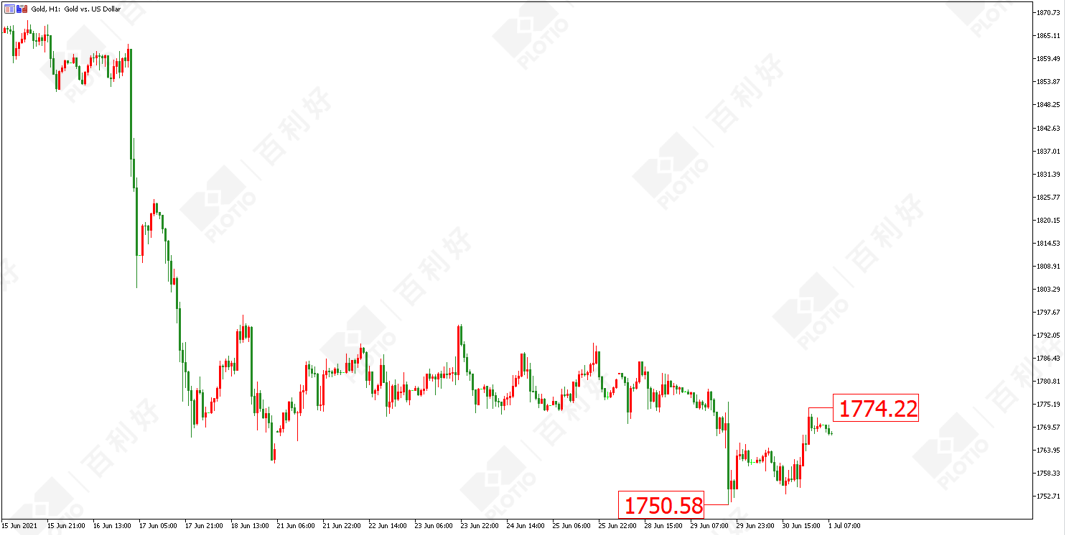 百利好：美联储收紧预期不散 黄金月跌幅超7%