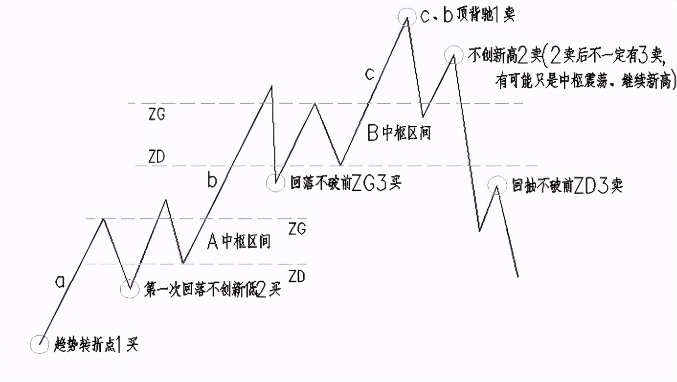 缠论基础：第一类买点的形成