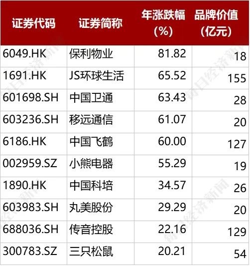 核心资产股票池