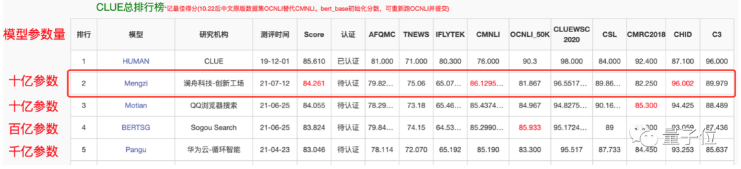 四两拨千斤！AI大牛周明率澜舟团队刷新CLUE新纪录