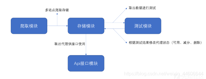 Python搭建代理池 为你的爬虫程序保驾护航-英协网