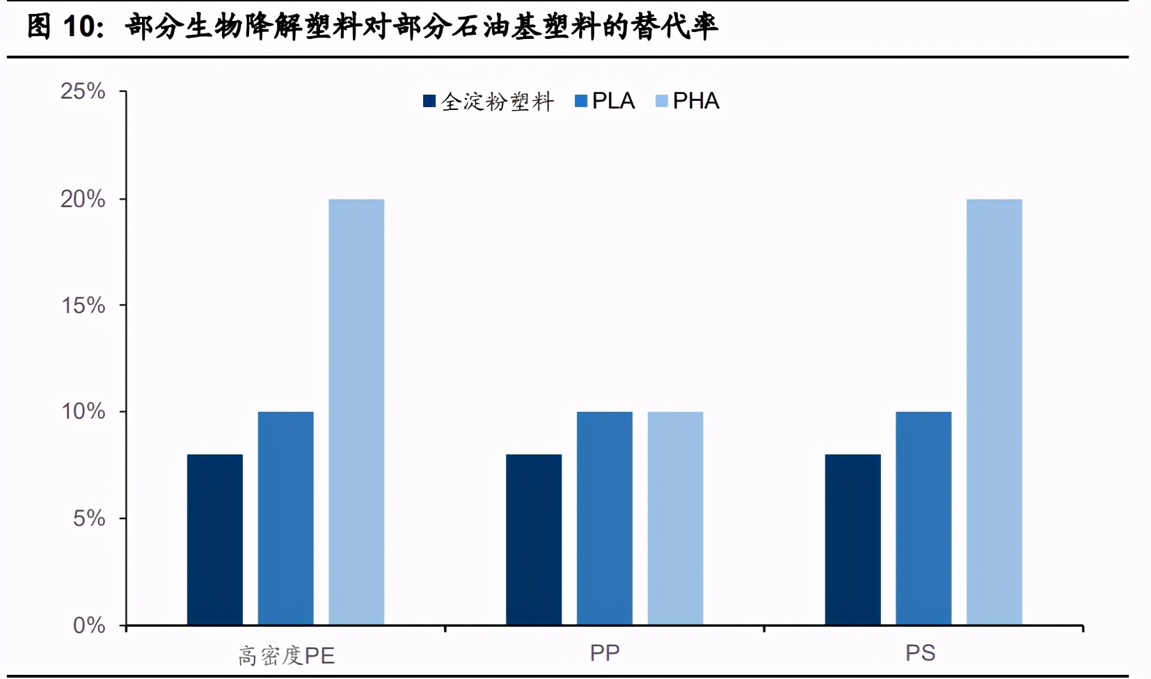可降解塑料行业深度报告：三大催化因素，政府行动是重点