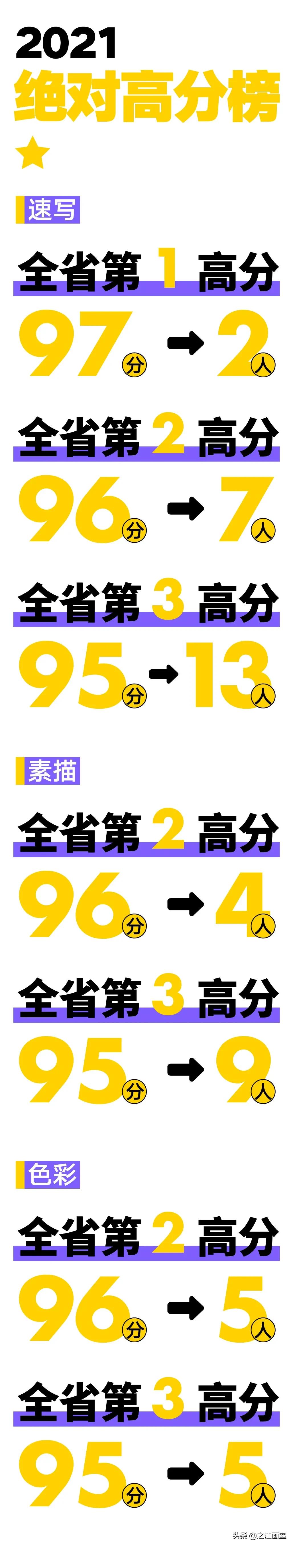 「浙江省联考」强势连斩全省榜眼、探花