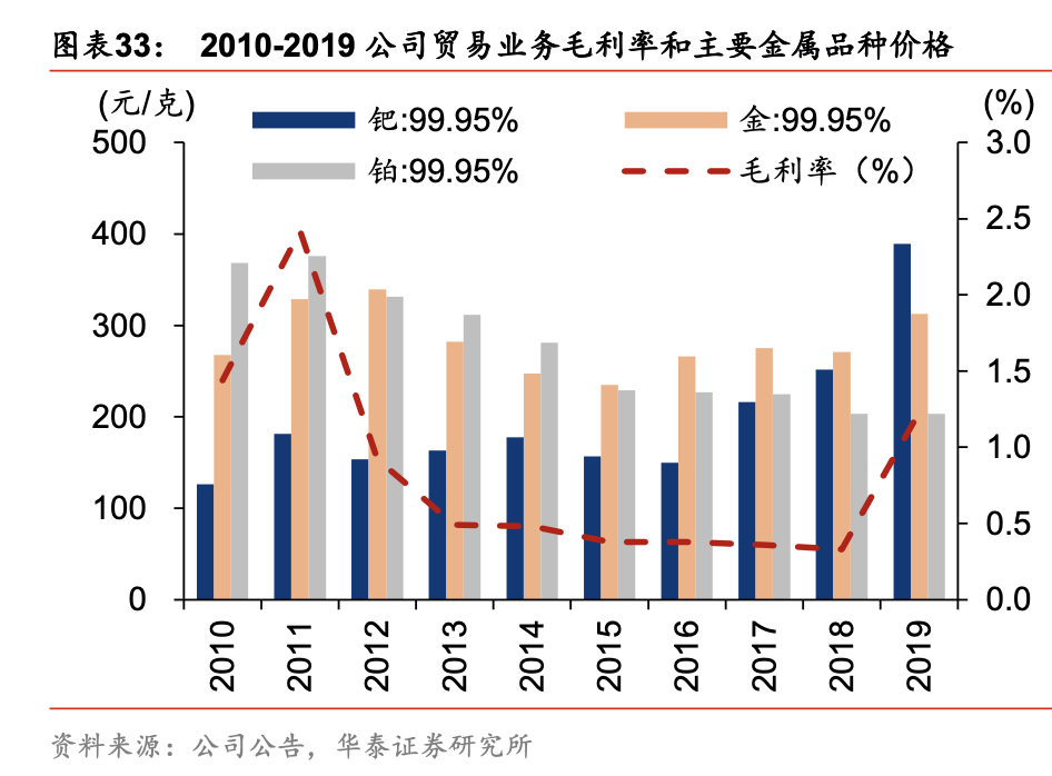 贵研铂业深度解析：贵金属龙头腾飞，受益行业供需改善