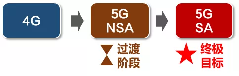 5G的NSA和SA，到底啥意思？