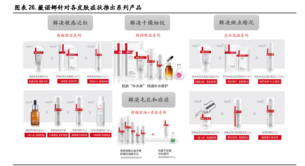 贝泰妮专题报告：敏感肌护肤龙头，打造健康皮肤生态