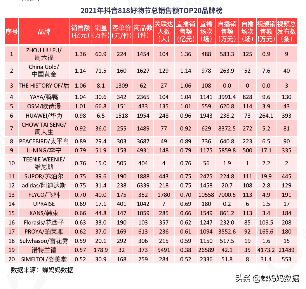 抖音818数据分析:销售额排名前20达人、节假日促销、短视频带货低价商品