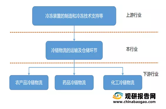 2021年中国冷链物流行业分析报告-行业运营现状与投资定位研究