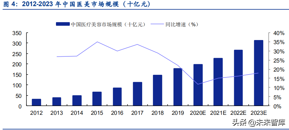 医美行业研究报告：医美机构是好的投资赛道吗