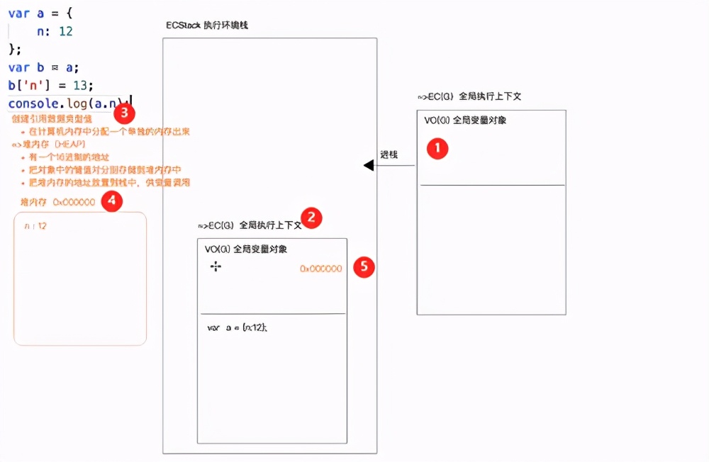 几个例子理解不同数据类型的堆栈内存处理