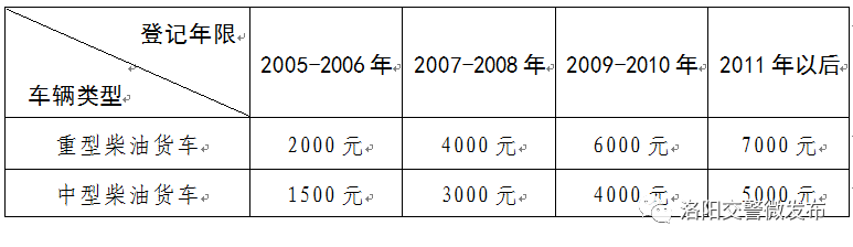 最高补贴11.6万！鲁、豫、鄂等多地国三淘汰补贴进入倒计时