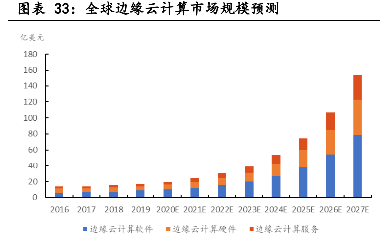云计算行业深度报告：全产业链持续高景气