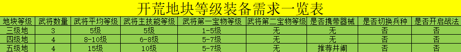 《荣耀新三国》开荒必备全方位详解系列6-武将组合与阵容搭配