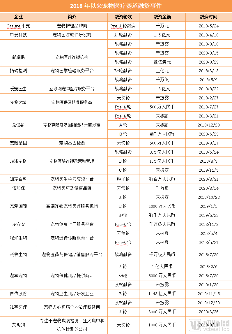 高瓴重仓近五年，腾讯、碧桂园携手入局，宠物医疗迎来拐点时刻？