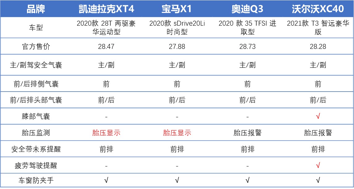 20-30万级SUV对比，宝马X1空间大，XT4性价比最高