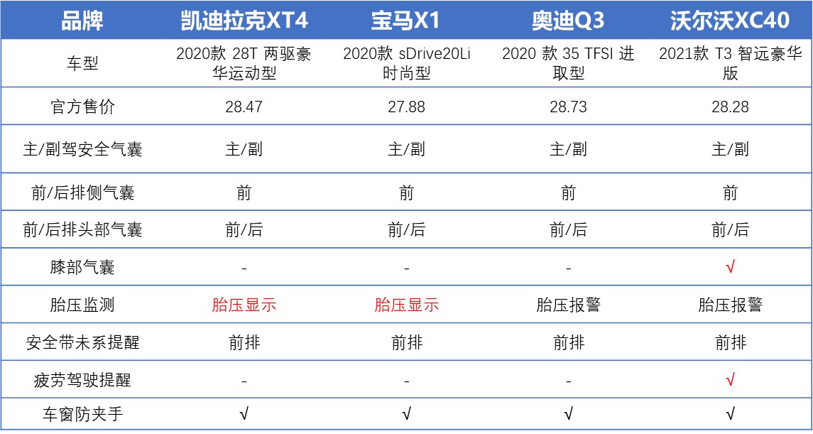 20-30万级SUV对比，宝马X1空间大，XT4性价比最高