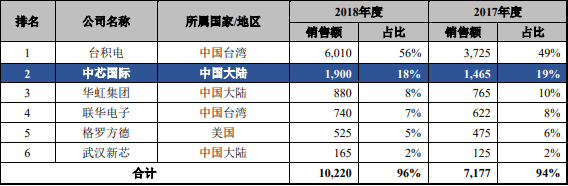 “中国芯片之光”回A股融资200亿，它和台积电能