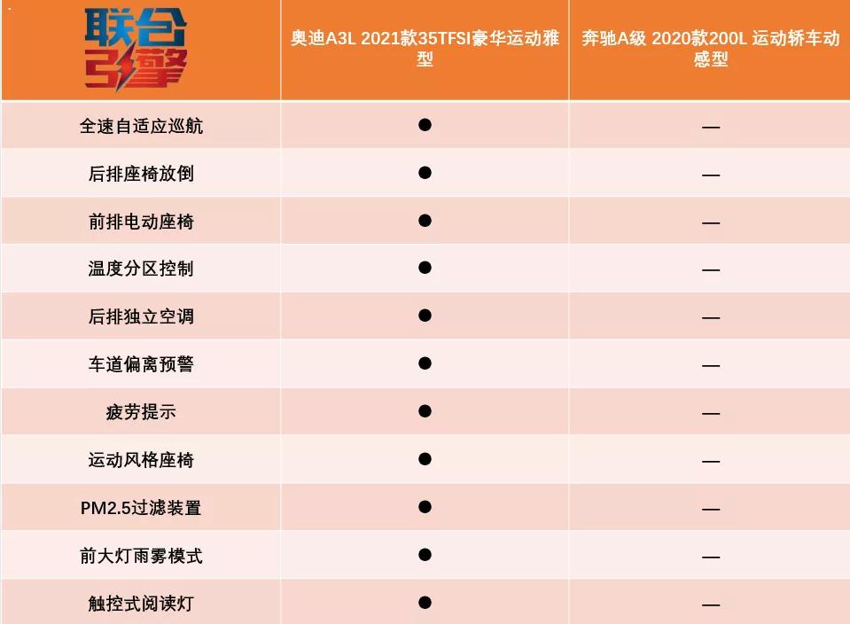 联合引擎｜全新奥迪A3竞争力分析，这是95后喜欢的大玩具？