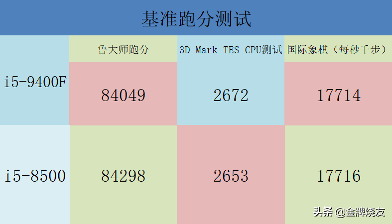 八九几代i5比照，僵持不下看要求