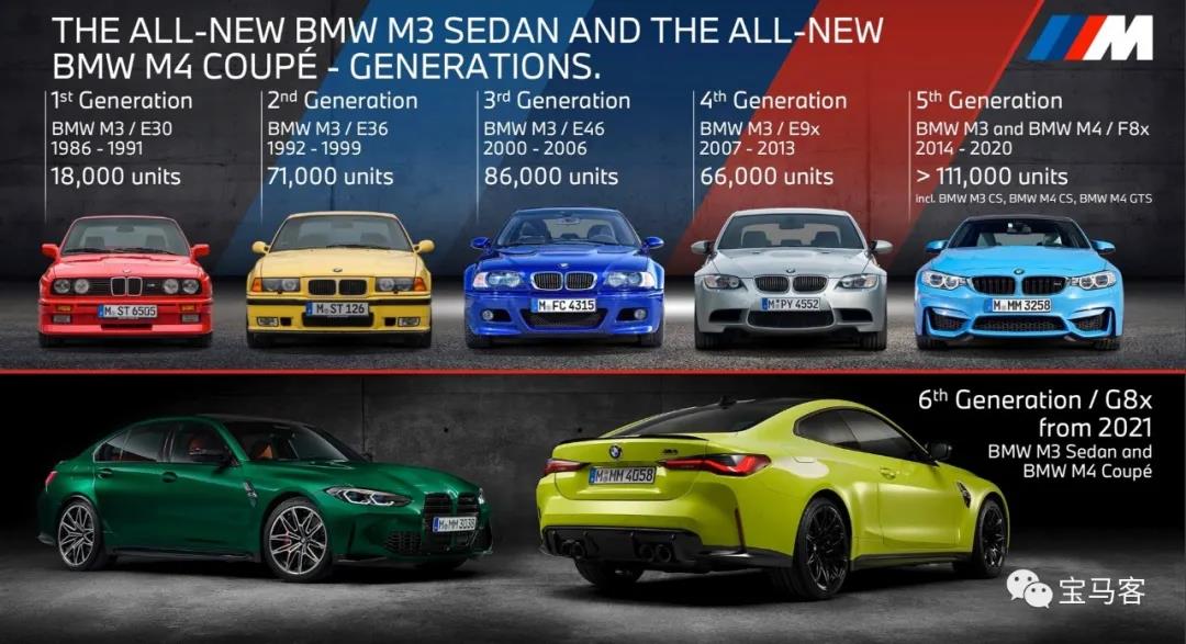 历代宝马m3销量一览 全新m3会是史上销量最好一代吗 长沙中升之宝 Mdeditor