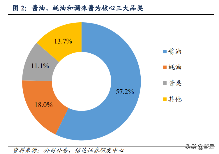 海天味业专题报告：深耕核心品类，同心多元化扩张