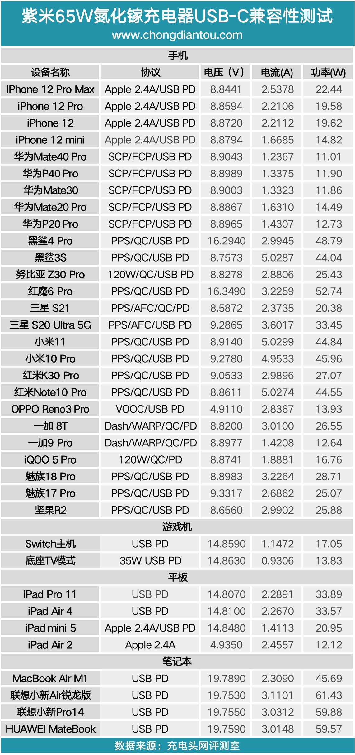 双胞胎兄弟？支持小米系55W快充，紫米65W双口氮化镓充电器评测