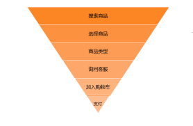 提升产品转化率的5大步骤