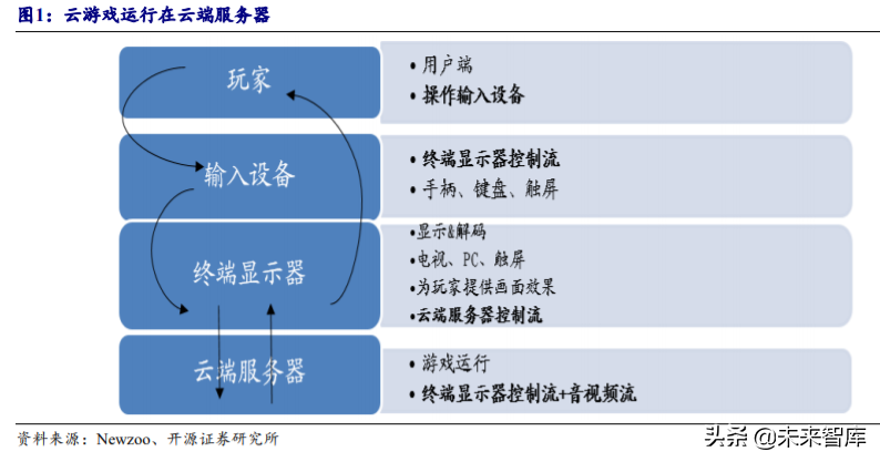 5G产业链专题报告：云游戏爆发，关注主设备商及IDC优质标的