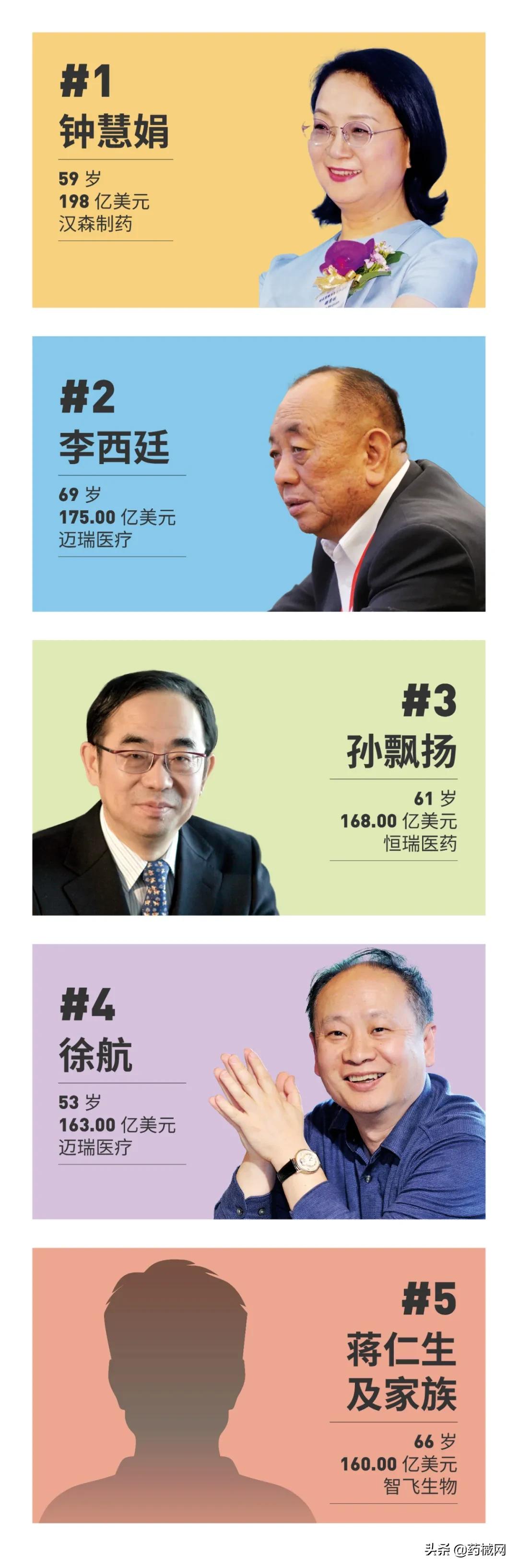 2020年福布斯中国富豪榜出炉，多位医械人上榜（附名单）
