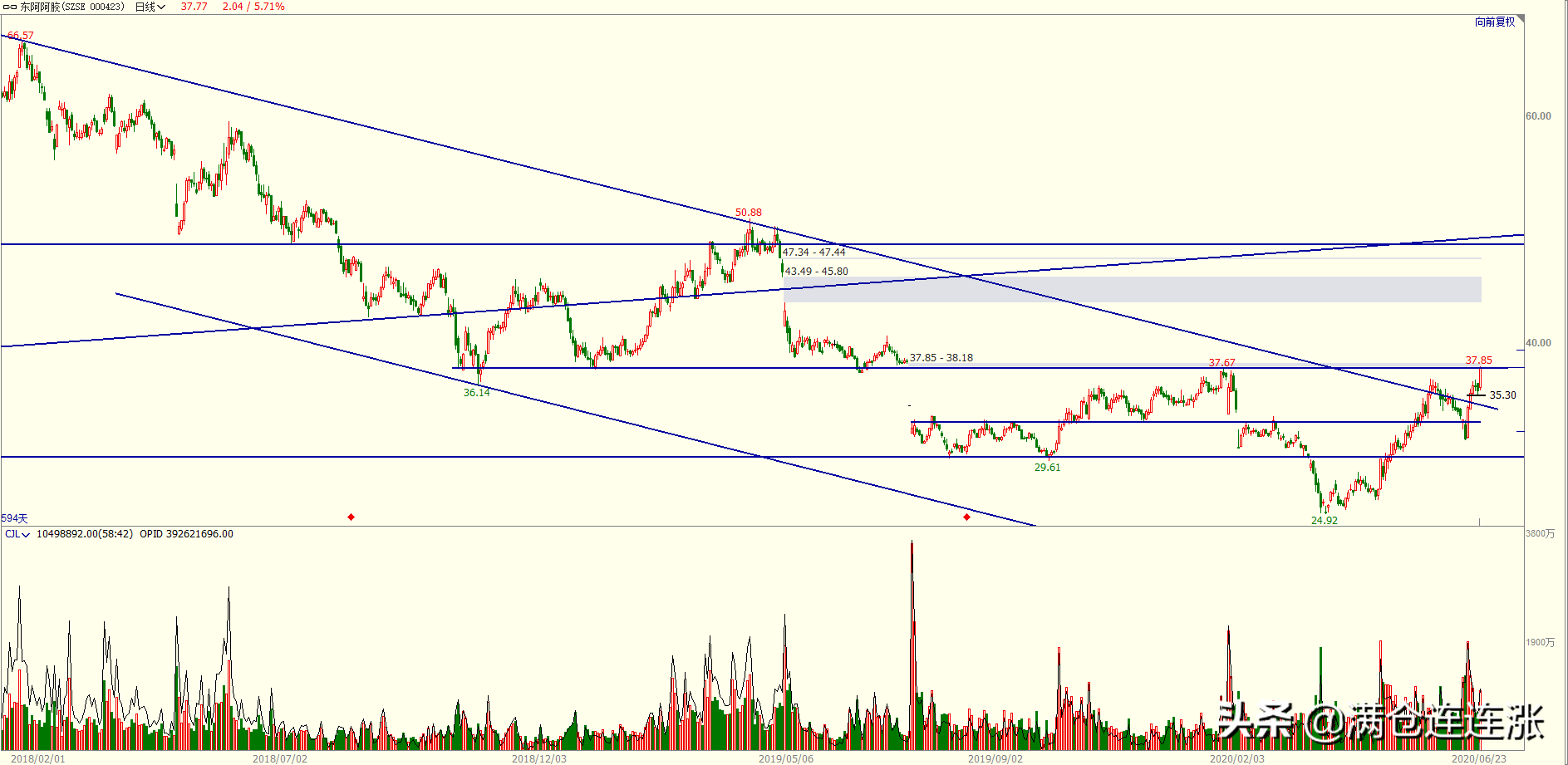 东阿阿胶终止回购，言而无信声中拔地而起，压