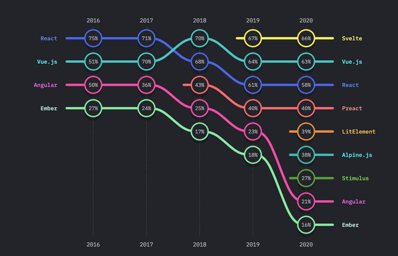 2020 全球 JavaScript 调查报告新鲜出炉