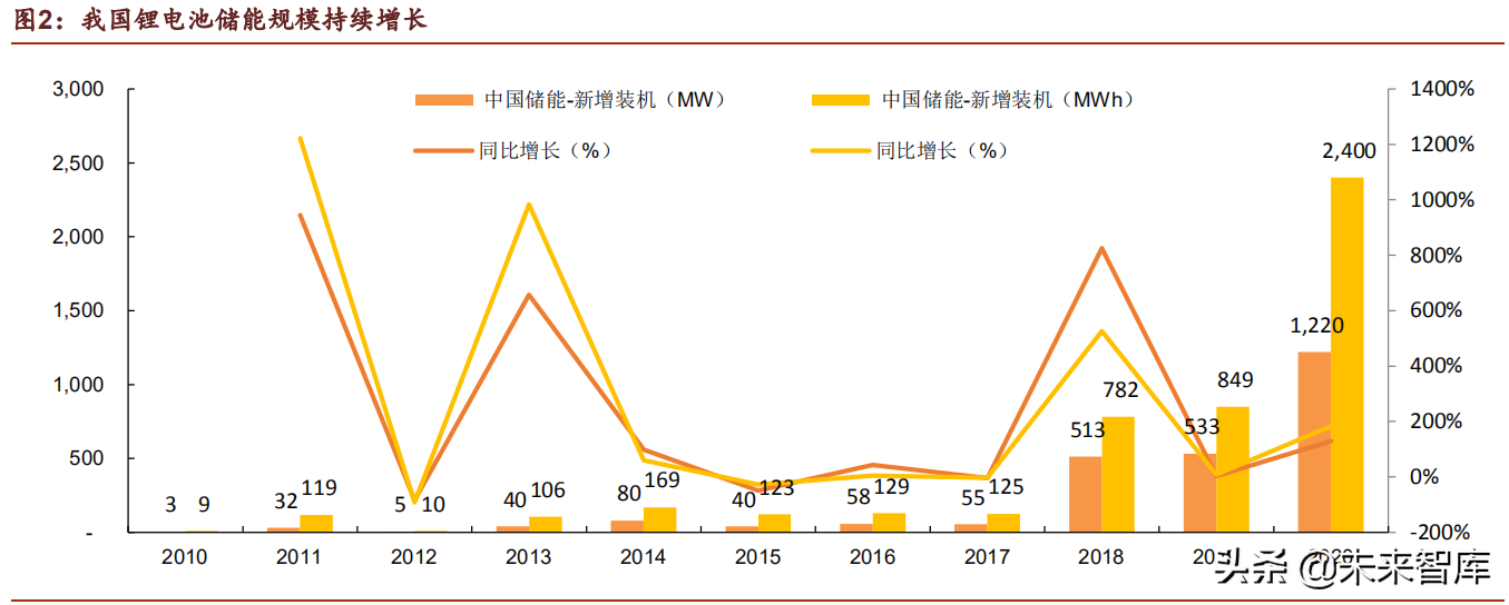 储能行业深度研究报告：未来电力系统主角，把握高价值增量机会
