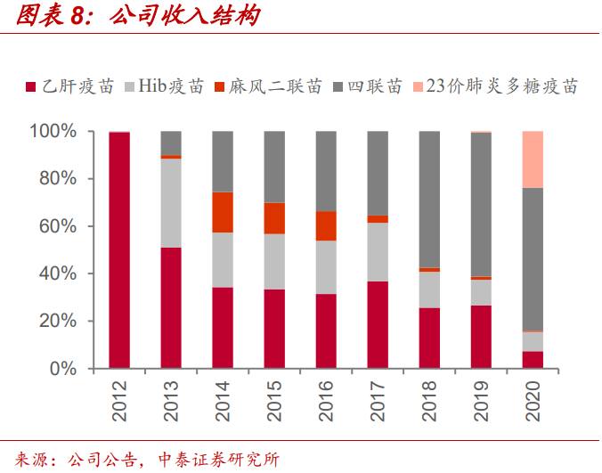 康泰生物专题研究报告：老牌疫苗企业，在研产品陆续进入收获期