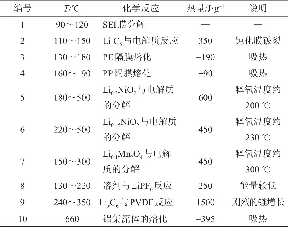 锂离子电池安全预警方法综述