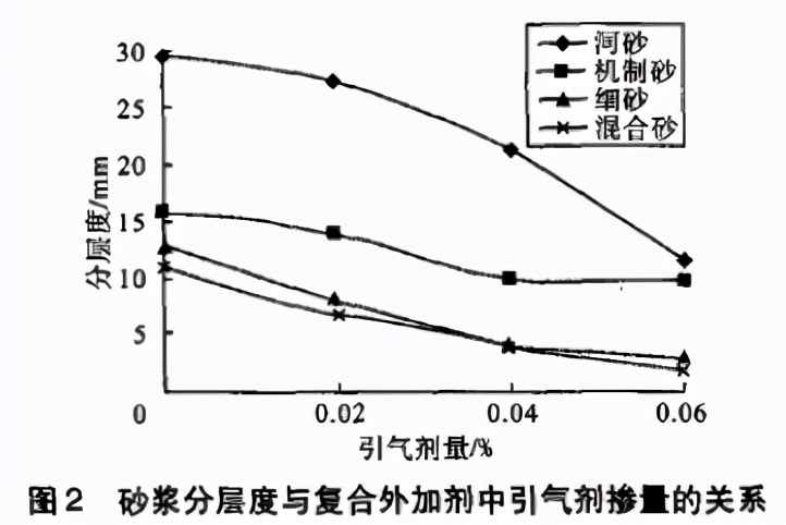 砂的性质对干混抹灰砂浆性能有什么影响..