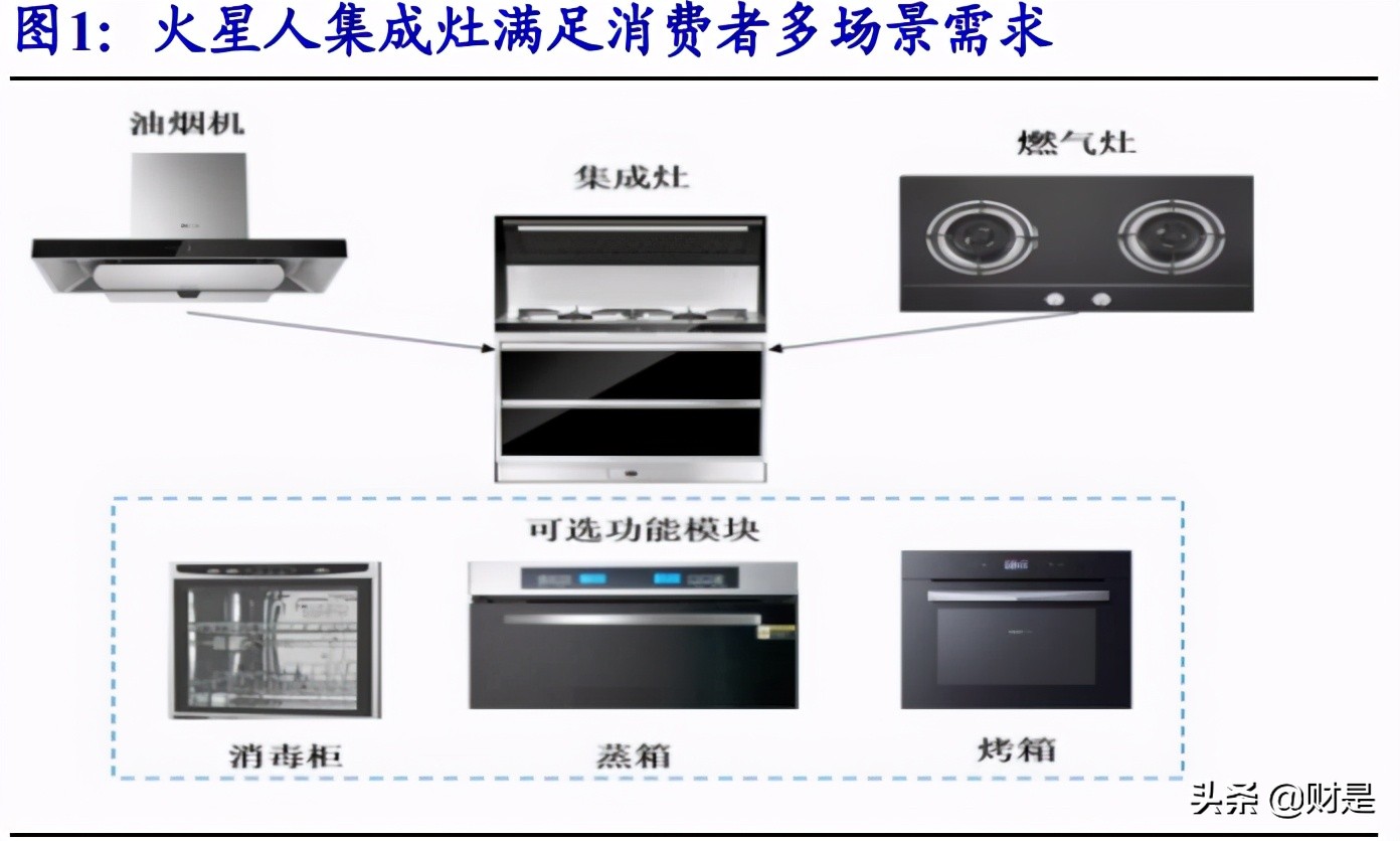 火星人专题研究报告：集成灶行业风起，龙头新贵积极进取趋势向好