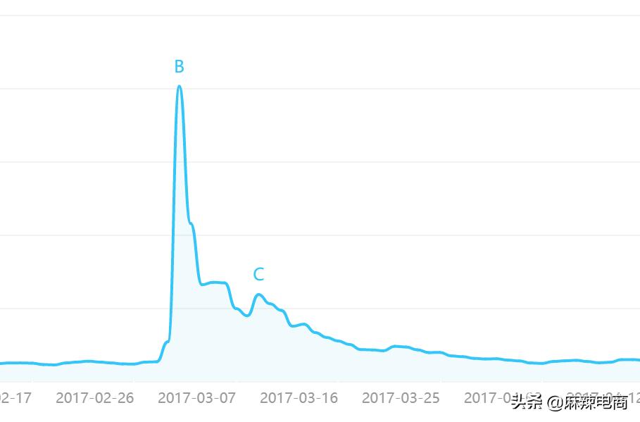 从郑爽的瓜，我们发现了做电商品牌其实也容易