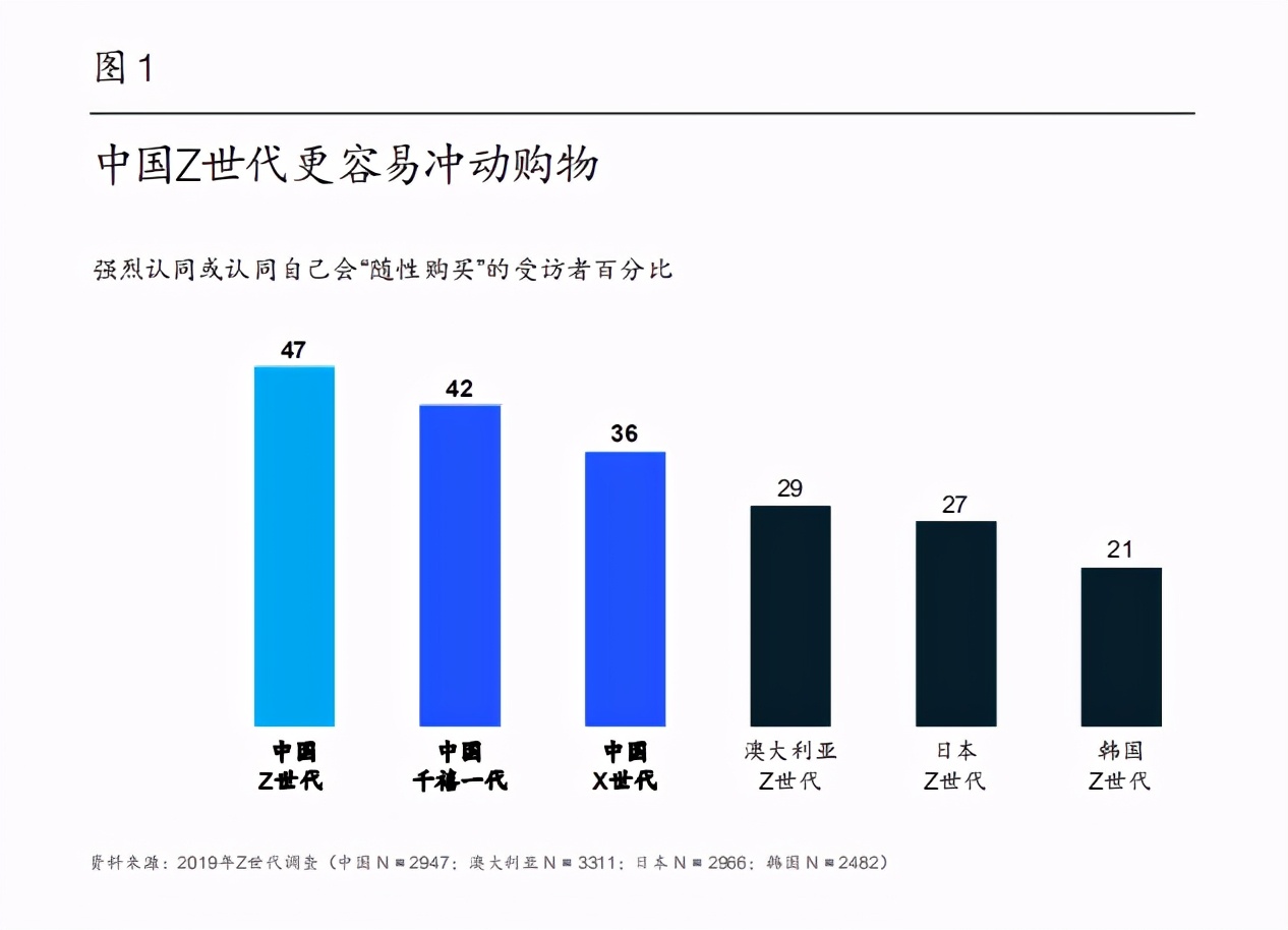 Z世代消費群體的六大趨勢：如何如何俘獲他們的心？