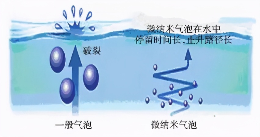 微纳米气泡特性及水质应用：纳米气泡的存在机理和物理化学特性