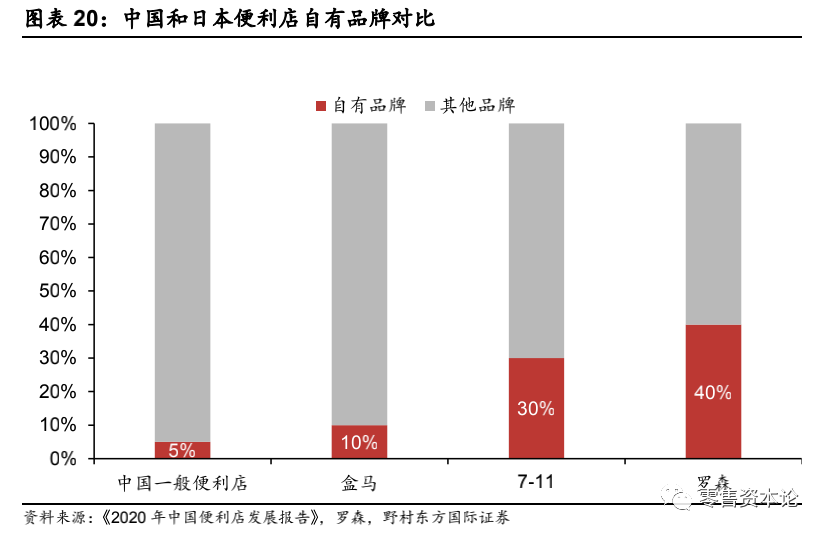 对标日本第三大龙头罗森便利店，中国便利店行业得到哪些启示？