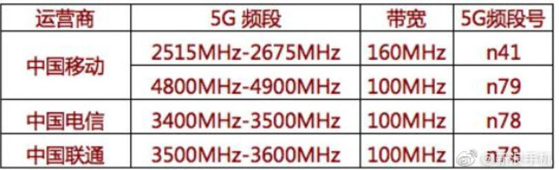 N79频段更适合做电力、交通，专家认为对5G手机体