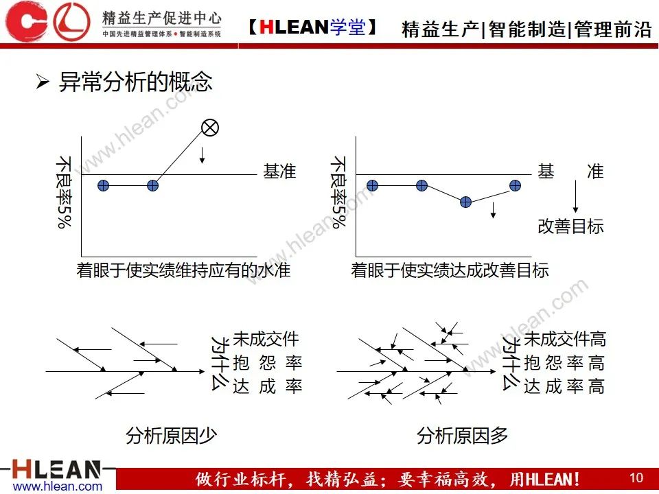 「精益學堂」如何做好異常管理