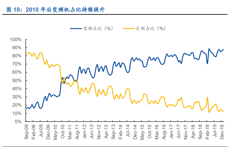 空调行业深度报告：全产业链竞争铸就龙头深厚壁垒