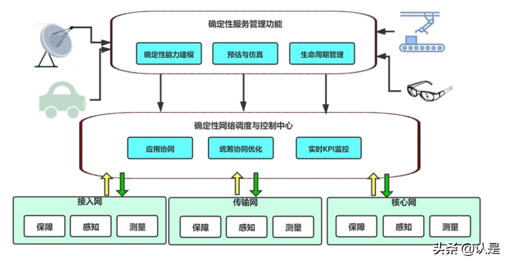 6G网络架构愿景与关键技术展望白皮书