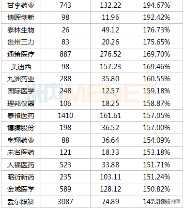 353只医药股市值排行榜出炉：首只6000亿市值医药股诞生