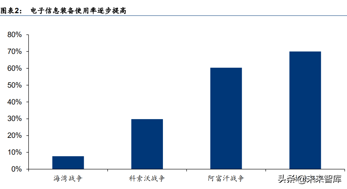 军工行业深度研究报告：电子、电气、半导体