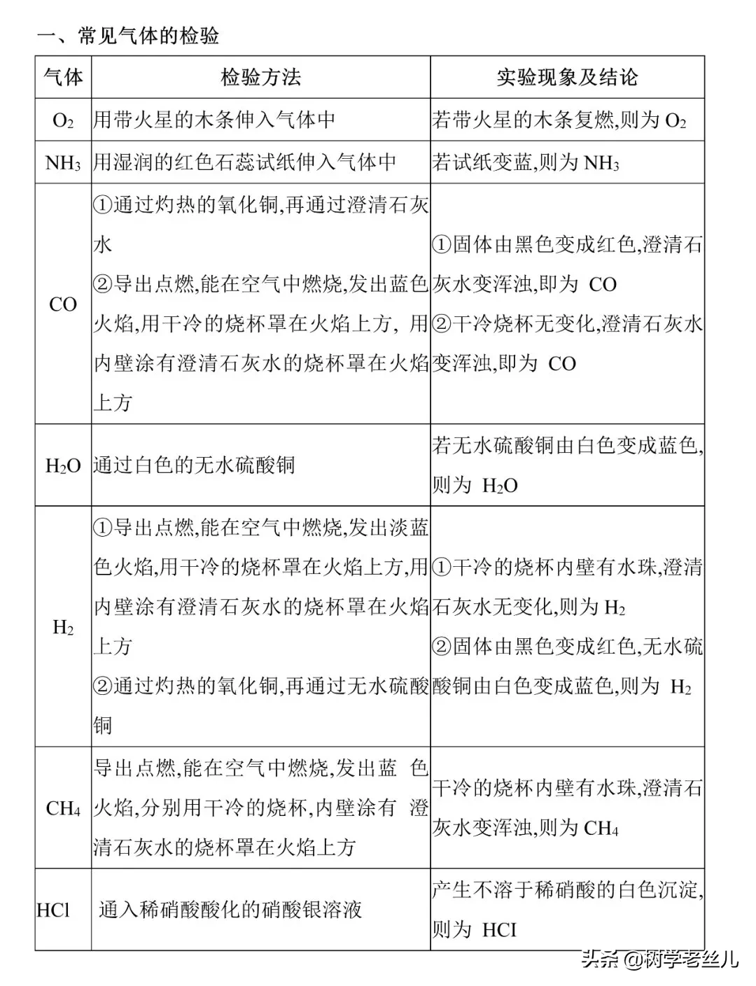 初中化学常见物质，“检验”和“除杂”方式总结！一篇文章搞定