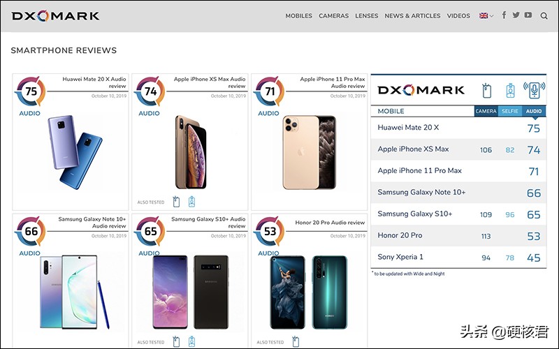 知名评测网站DxOMark，发布声频测评主题风格，华为公司Mate 20 X得冠