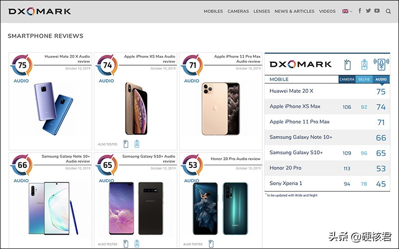 知名评测网站DxOMark，发布声频测评主题风格，华为公司Mate 20 X得冠
