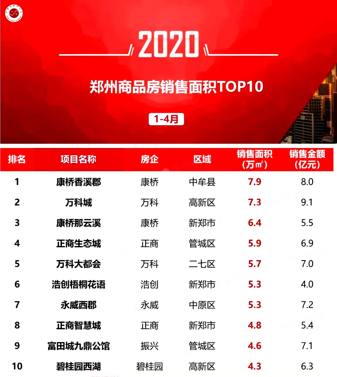 1-4月郑州项目销售排行榜出炉！河南永城将再无